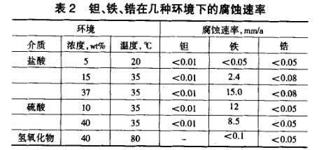 鉭、鐵、鋯在幾種環境下的腐蝕速率