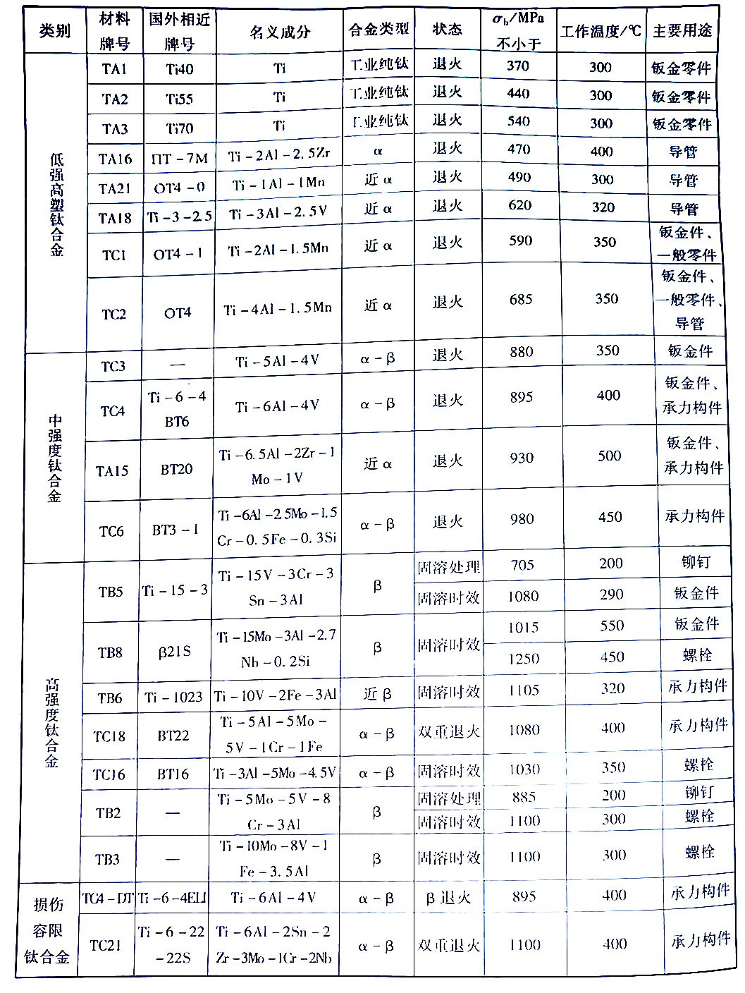 中國飛機用主要鈦合金牌號 中國飛機用主要鈦合金牌號